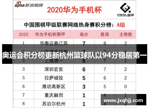 奥运会积分榜更新杭州篮球队以94分稳居第一
